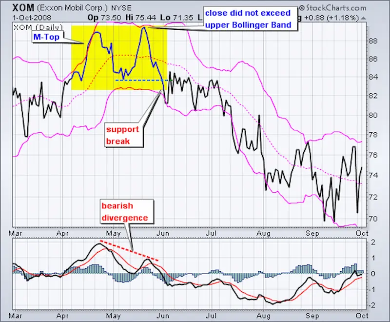 лентите на Болинджър (Bollinger Bands) 3 лентите на Болинджър
