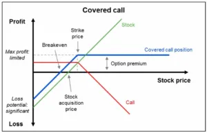 Пасивни доходи 9 Covered calls